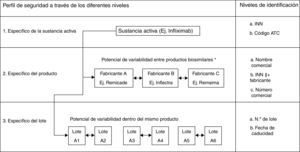 Variabilidad en el perfil de seguridad de los productos biológicos más allá del nivel de la sustancia activa. ATC: clasificación anatómica terapéutica; INN: international nonproprietary name o denominación común internacional (DCI). * Los ejemplos expuestos son solo a título ilustrativo. Recordar que Remsima e Inflectra son el mismo producto. Modificada de Vermeer et al.48.