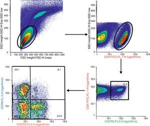 Gráfico de densidad de contorno en 2D que muestra la estrategia de «gate» de un experimento representativo en un paciente con AR.