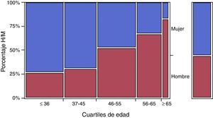 Variación de género según los cuartiles de edad. El cuarto cuartil se ha dividido en edad <65 años y edad ≥65 años. En la columna de la derecha se muestra la representación de los porcentajes globales.