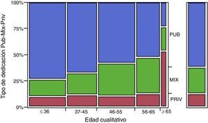 Porcentajes de dedicación pública, privada y mixta según los cuartiles de edad. El cuarto cuartil se ha dividido en edad <65 años y edad ≥65 años. En la columna de la derecha se muestra la representación de los porcentajes globales.
