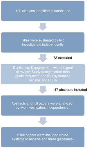 Process of selection of relevant articles. RCTs – randomized controlled trials.