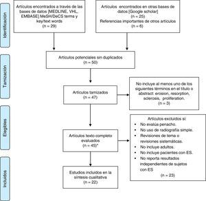 Diagrama de flujo de la revisión sistemática. Resumen del proceso de selección de los artículos incluidos en la revisión sistemática de la literatura. ES: esclerosis sistémica; VHL: Virtual Health Library.*Dos artículos texto completo no encontrados.