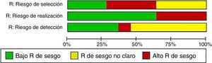 Evaluación grupal del riesgo de sesgo. Síntesis de los riesgos de sesgo de selección, realización y detección de todos los estudios incluidos en la revisión sistemática. R: riesgo.