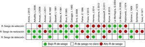 Evaluación independiente del riesgo de sesgo. Riesgos de sesgo de selección, realización y detección de cada uno de los estudios incluidos en la revisión sistemática. R: riesgo.