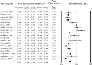 Prevalencia de resorción del PFDM en sujetos con ES. Diagrama de bosques (forest plot) de la prevalencia de resorción del PFDM de los estudios incluidos en la revisión sistemática con el peso de cada estudio y la prevalencia global calculada.