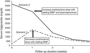 Serum triglyceride levels over time.
