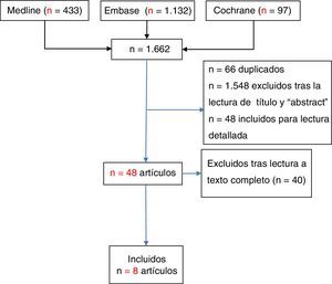 Diagrama de flujo de inclusión y exclusión de los estudios.
