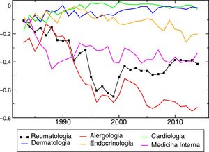 Evolución del diferencial de la mediana observada frente a la calculada por azar de Reumatología frente a las demás especialidades analizadas.
