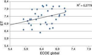 Correlación entre la ET y el ECOE (certificación del 2016).