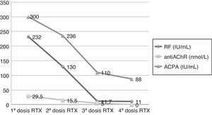 Monitorización de los niveles de RF, anti-AChR y ACPA con relación a la respuesta clínica de rituximab. Se observa una disminución progresiva hasta la negativización de anti-AChR en la cuarta dosis de rituximab.