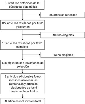 Diagrama de flujo de las publicaciones revisadas en la revisión sistemática.