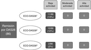 Reclasificación de la actividad de la enfermedad aplicando ECO-DAS28.