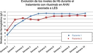 Evolución de los niveles de Hb con rituximab (375mg/m2/semanal durante 4 semanas). Estabilización en la semana 3 de tratamiento, comenzándose pauta descendente de corticoides hasta 5mg/día.