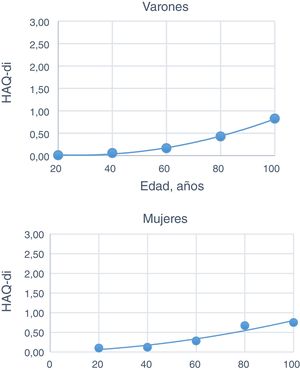 Progresión del promedio Health Assessment Questionnaire (HAQ) Disability Index (DI) en relación con la edad. Las curvas se ajustaron en base a ecuaciones polinómicas cuadradas, sobre gráfico de dispersiones. IC 95%.