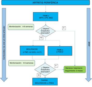 Algoritmo de tratamiento de la artritis periférica. FAME: fármacos antirreumáticos modificadores de la enfermedad; FAME-c: FAME convencionales; FAME-e: FAME específicos; i-TNF: inhibidor del factor de necrosis tumoral; i-IL12, i-IL23 o i-IL17: inhibidor de la interleucina 12, 23 o 17; i-PDE4: inhibidor de la fosfodiesterasa 4. LFN: leflunomida; MTX: metotrexato; SSZ: sulfasalazina.