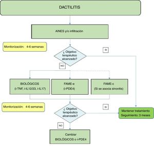 Algoritmo de tratamiento de la dactilitis. AINE: antiinflamatorios no esteroides; FAME: fármacos antirreumáticos modificadores de la enfermedad; FAME-c: FAME convencionales; FAME-e: FAME específicos; i-TNF: inhibidor del factor de necrosis tumoral; i-IL12, i-IL23 o i-IL17: inhibidor de la interleucina 12, 23 o 17; i- PDE4: inhibidor de la fosfodiesterasa 4.