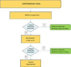Algoritmo de tratamiento de la enfermedad axial. AINE: antiinflamatorios no esteroides; i-TNF: inhibidor del factor de necrosis tumoral; i-IL17: inhibidora de la interleucina 17.