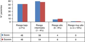 Distribución de los 108 pacientes tras el cálculo inicial mediante el SCORE y SCOREm.