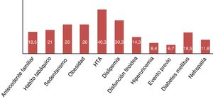 Prevalencia en porcentaje de los factores de riesgo cardiovascular en los 119 pacientes con artritis reumatoide.