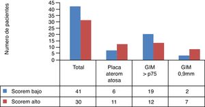 Distribución de los hallazgos ecográficos en los grupos de riesgo según SCOREm.