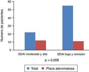 Asociación entre el grado de actividad por SDAI y la presencia de aterosclerosis subclínica.