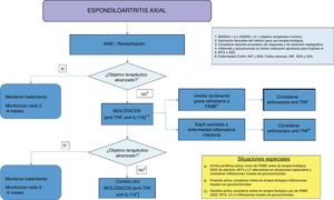 Algoritmo de tratamiento de la espondiloartritis axial. ADA: adalimumab; AINE: antiinflamatorios no esteroideos; anti-IL17: inhibidora de la interleucina 17; anti-TNF: inhibidor del factor de necrosis tumoral; ASDAS: ASAS-endorsed disease activity score; BASDAI: Bath Ankylosing Spondylitis Disease Activity Index; FAME: fármacos antirreumáticos modificadores de la enfermedad; GOL: golimumab; INF: infliximab; LF: leflunomida; MTX: metotrexato; SSZ: sulfasalazina.