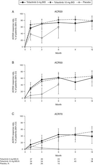 (A) ACR20, (B) ACR50, and (C) ACR70 response rates (95% CI) by treatment sequence in the Mexican Phase 3 study population over time (FAS, no imputation). Data in figure are replicated in tabular form in Supplementary Table 1. Patients remaining in the placebo group at Month 6 were those with at least 20% improvement in both tender/painful and swollen joint counts at Month 3 in ORAL Scan, ORAL Sync and ORAL Standard; non-responders in the placebo group of these three studies and all placebo patients in ORAL Solo were advanced to tofacitinib treatment at Month 3 in a blinded fashion. The analysis was conducted on observed data with no imputation. The fact ‘responders’ remained in the placebo group at Month 6 with observed data being used in the analysis may contribute to the relatively high response rates for ACR20 and ACR50 in the placebo group at Month 6. ACR, American College of Rheumatology; BID, twice daily; CI, confidence interval; FAS, full analysis set; N, number of evaluable patients at time point of interest.