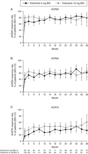 (A) ACR20, (B) ACR50, and (C) ACR70 response rates (95% CI) in the Mexican LTE study population over time (FAS, no imputation). Data in figure are replicated in tabular form in Supplementary Table 3. ACR, American College of Rheumatology; BID, twice daily; CI, confidence interval; FAS, full analysis set; LTE, long-term extension; N, number of evaluable patients at time point of interest.