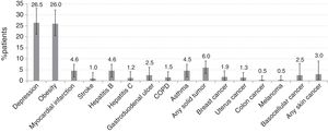 Prevalence of comorbidities in Spanish patients with RA. Error bars represent the 95% confidence interval (CI) of percentages. There were no cases of lymphoma, lung cancer, prostate cancer and diverticulitis. Abbreviations: COPD, chronic obstructive pulmonary disease.