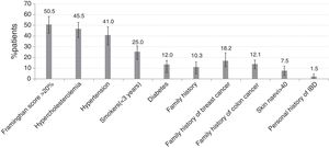 Prevalence of risk factors for cardiovascular disease and cancer. Error bars represent the 95% confidence interval (CI) of percentages. Abbreviations: IBD, inflammatory bowel disease.