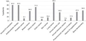Percentage of patients in Spain optimally monitored for comorbidities. Abbreviations: CV, cardiovascular.