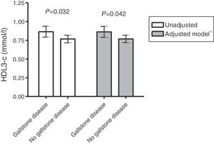 Serum HDL3-c concentrations in female RA patients with and without gallstone disease. *Adjusted model with age and triglycerides as covariates. Serum HDL3-c concentrations are expressed as mean and 95% confidence interval.