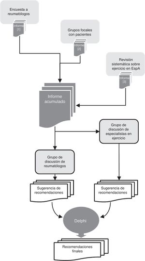 Visión general del proyecto EJES-3D y de los procedimientos seguidos para la elaboración de estas recomendaciones. Los informes 1 y 2 corresponden con las referencias 12 y 11, respectivamente. El informe 3 está disponible bajo petición.