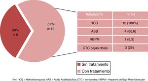 Tratamiento utilizado durante embarazos postinicio de síntomas (n=18). AAS: ácido acetilsalicílico; CTC: corticoides; HBPM: heparina de bajo peso molecular; HCQ: hidroxicloroquina.