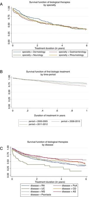 Survival function of biological therapies by specialty (A), disease (B), and period of treatment (C).