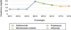 Evolución de la creatinina con respecto al tratamiento realizado en el tiempo.