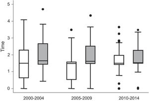 Descripción del tratamiento recibido por los pacientes de la cohorte PEARL en los periodos 2000-2004, 2005-2009 y 2010-2014. Diferenciación de la variable tiempo con fármacos modificadores de la enfermedad (FAME) entre pacientes ACPA positivo (gris) y ACPA negativo (blanco). Los datos se muestran como la mediana de la variable FAME (línea dentro de la caja) y los percentiles 25,75 (bordes inferior y superior de la caja), 10 y 90 (extremos de las líneas fuera de la caja). Los puntos representan los casos fuera de este rango.