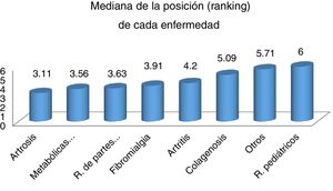 Mediana de la posición en el ranking de las entidades más frecuentemente atendidas en RP.