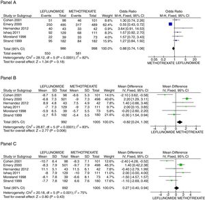 Assessment of efficacy outcomes. Comparison of methotrexate and leflunomide groups are made in these forest plots. Panel A shows the odds to achieve ACR 20, Panel B the mean difference of reduction in swollen joint counts, and Panel C the mean difference in the reduction of tender joints count.