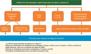 Recomendaciones para iniciar tratamiento para la prevención de fracturas en pacientes con osteoporosis o riesgo de osteoporosis.