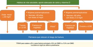 Recomendaciones para iniciar profilaxis o tratamiento de la OP en pacientes que van a recibir glucocorticoides durante más de 3 meses.