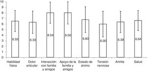 Medias y desviación estándar de cada dominio de la escala QoL-RA.