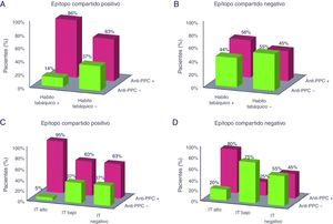 Porcentaje de pacientes con anti-PCC positivos y negativos según el hábito tabáquico y el índice tabáquico en los pacientes diagnosticados de artritis reumatoide y estratificados según el epítopo compartido. El porcentaje hace referencia a los pacientes con anti-PCC positivos y negativos dentro de cada categoría de tabaquismo. Anti-PCC: anticuerpos antipéptido cíclico citrulinado; IT: índice tabáquico. A: epítopo compartido positivo y hábito tabáquico; B: epítopo compartido negativo y hábito tabáquico; C: epítopo compartido positivo e índice tabáquico; D: epítopo compartido negativo e índice tabáquico.