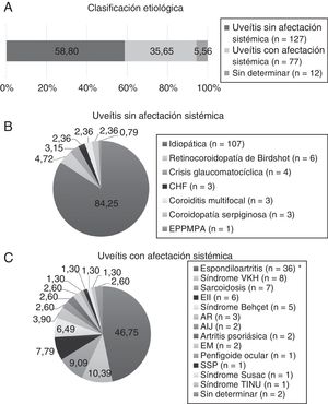 Clasificación etiológica. AIJ: artritis idiopática juvenil; AR: artritis reumatoide; CHF: ciclitis heterocrómica de Fuchs; EII: enfermedad inflamatoria intestinal; EM: esclerosis múltiple; EPPMPA: epiteliopatía pigmentaria placoide multifocal posterior aguda; SSP: síndrome Sjögren primario; TINU: nefritis tubulointersticial y uveítis; VKH: Vogt-Koyanagi-Harada. * Incluye espondilitis anquilosante, espondiloartritis axial no radiográfica y espondiloartritis periférica.