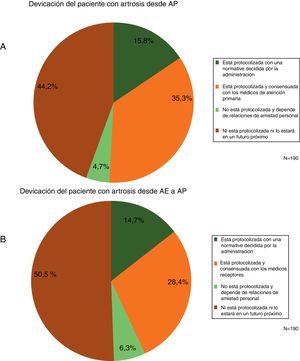 Formas de derivación del paciente con artrosis.