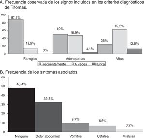 A. Frecuencia observada de los signos incluidos en los criterios diagnósticos de Thomas. B. Frecuencia de los síntomas asociados.