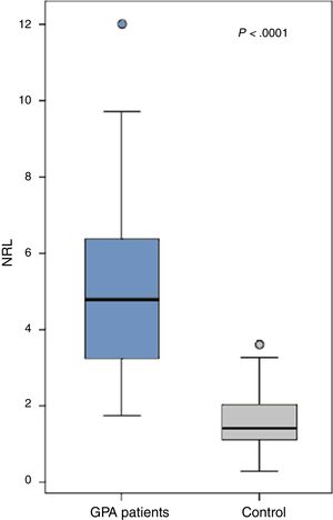 Neutrophil-to-lymphocyte Ratio in Patients With Granulomatosis With Polyangiitis and Controls.