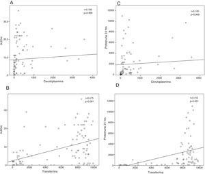 Correlaciones entre los biomarcadores, la actividad de la enfermedad y la proteinuria.Correlación entre las concentraciones de CP y TF en orina y el SLEDAI (A y B, respectivamente), y entre las concentraciones de CP y TF y la proteinuria en 24 h (C y D, respectivamente).