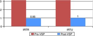 Eventos infecciosos (media) el año previo a la vacuna y al año de seguimiento.