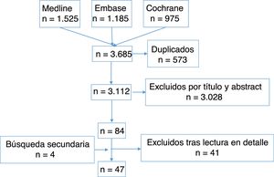Diagrama de flujo de los estudios.